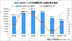 <b>2024年1-11月中国钢材进口数据统计阐发：进口量</b>