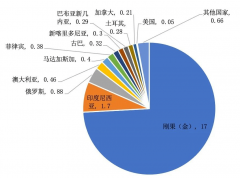 中良图谋合作布景下我国环节矿产懦弱性取出口