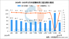 2025年3月中国钢材进口数据统计阐发：进口量同比